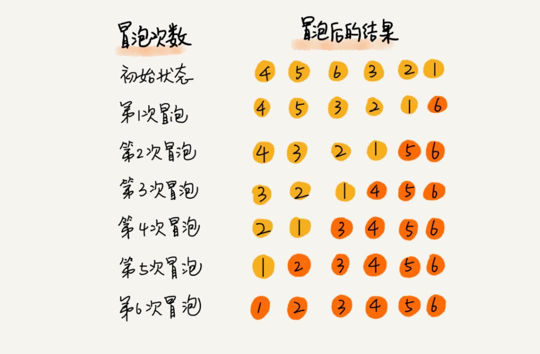 面试官：冒泡、插入、选择这三种常见的排序算法你了解？为什么插入排序更受欢迎？