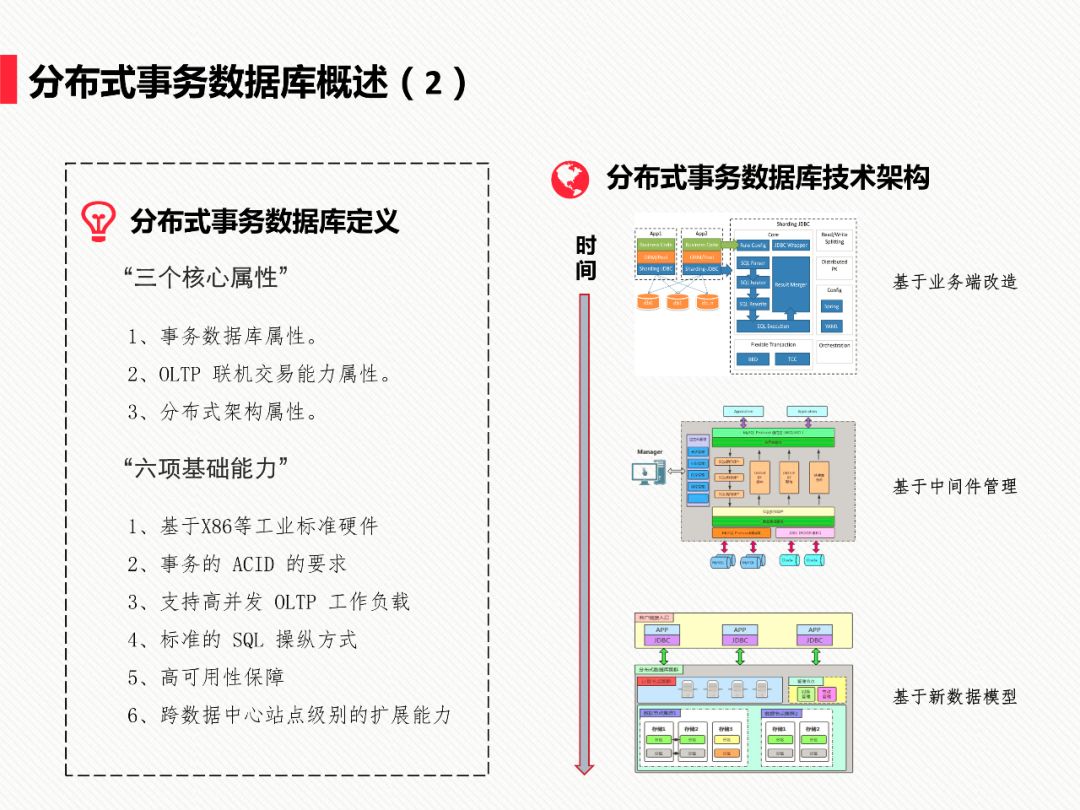 PPT | 中国信息通信研究院工程师马鹏玮： 金融分布式事务数据库白皮书和标准解读