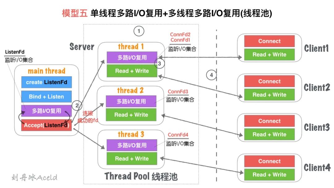 Socket Server的N种并发模型汇总