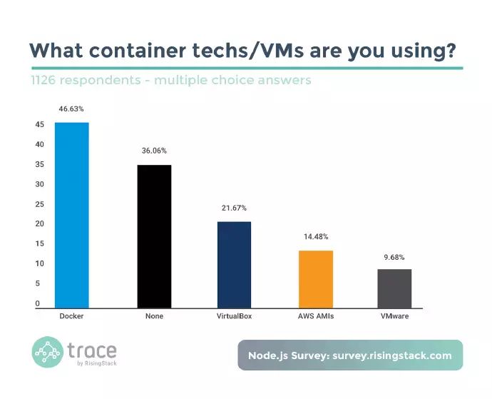 开发者如何使用 Node.js？来看看这份调查