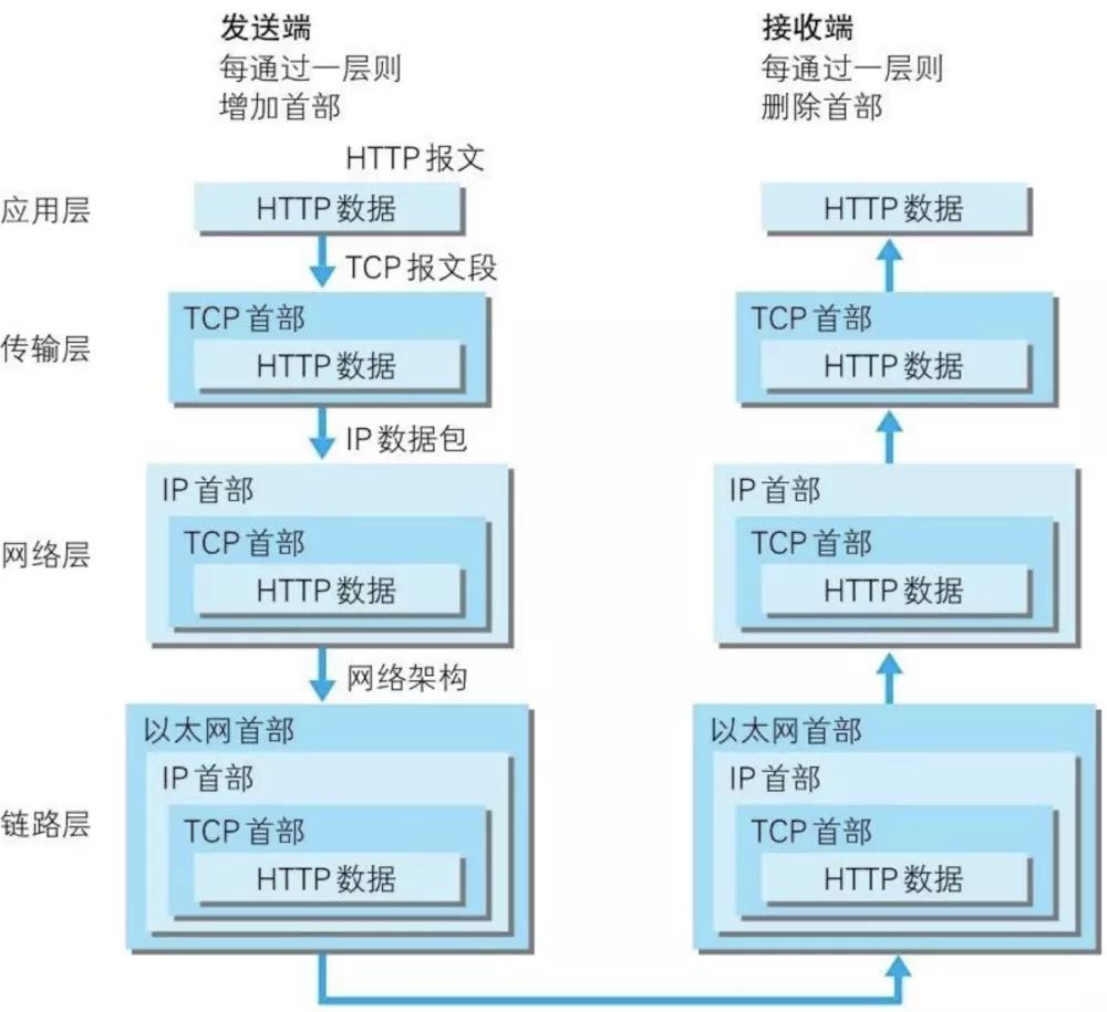 重学 TCP/IP 协议