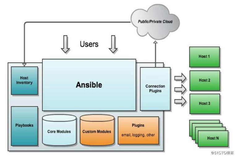 【基础】Ansible 自动化运维工具简单入门