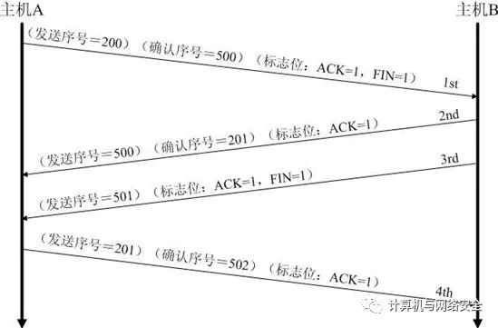 以女朋友为例讲解 TCP/IP 三次握手与四次挥手