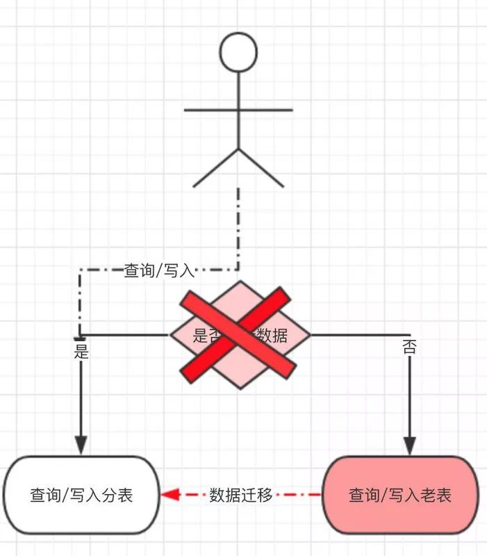 难得一见如此接地气的分库分表全程实践