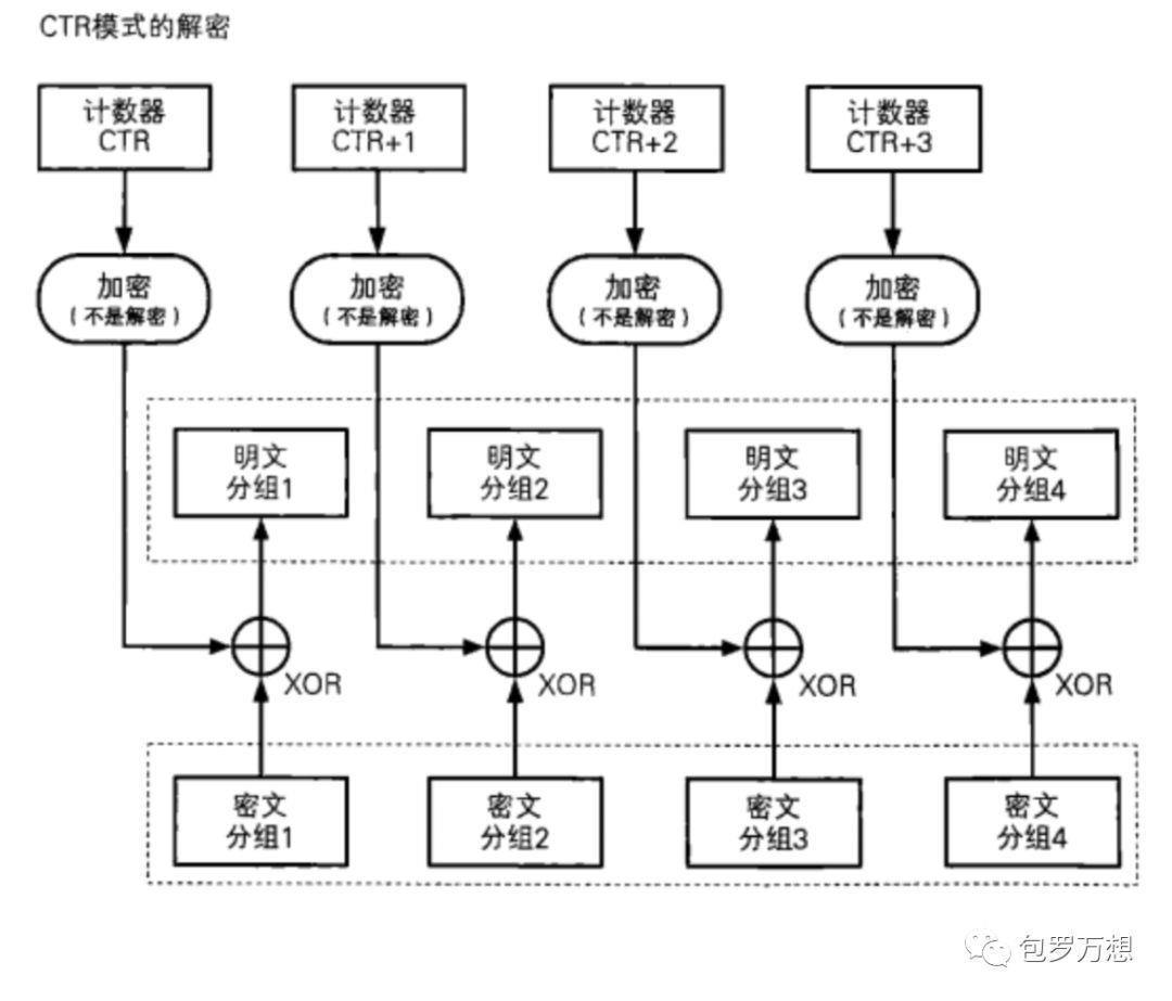 Day1对称加密、分组密码模式