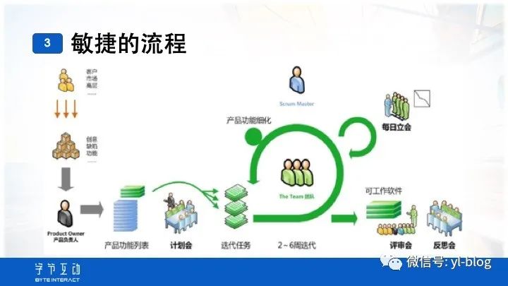 SCRUM敏捷开发介绍