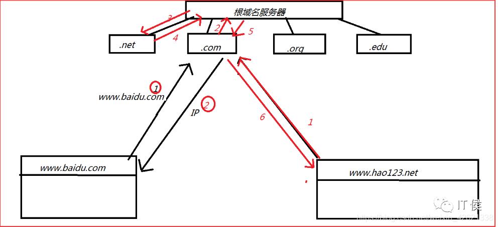 TCP/IP协议组——完整工作过程分析