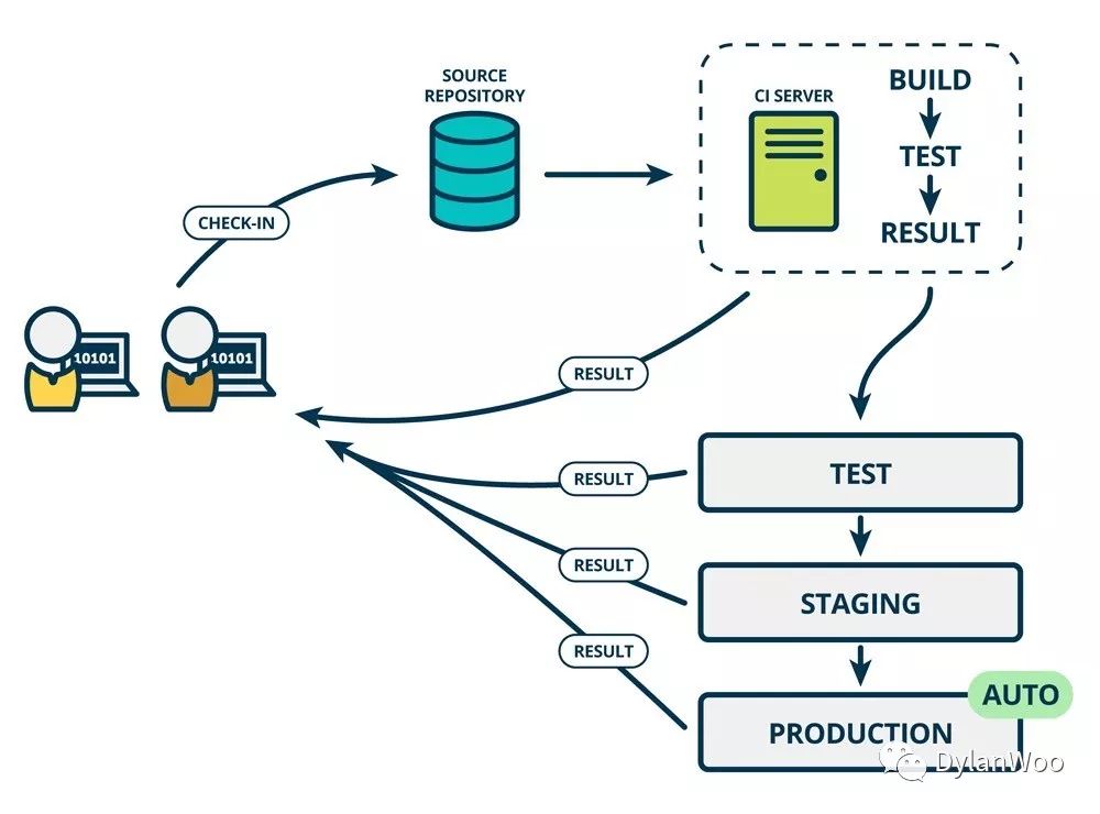 敏捷开发与Gitlab-CI-CD持续集成