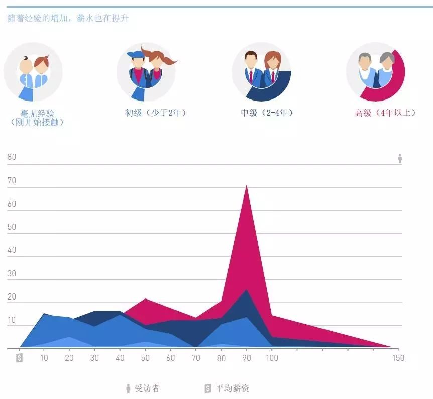 ​2017 Scrum Master 薪资报告