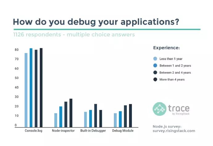 开发者如何使用 Node.js？来看看这份调查