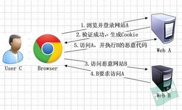 DVWA之CSRF跨站脚本攻击