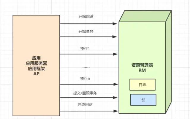 后端程序员必备！写给大忙人看的分布式事务基础！