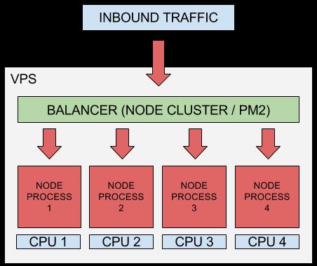 如何创建高性能、可扩展的Node.js应用？