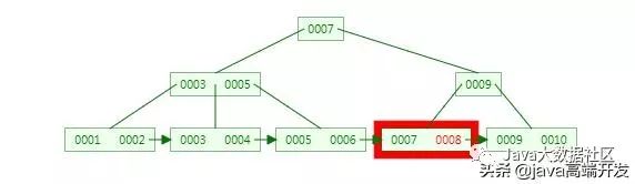 数据库优化——深入理解Mysql索引底层数据结构与算法