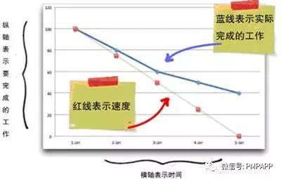 敏捷开发交流浅认识