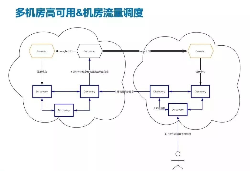 B站价值60亿跨年晚会背后的微服务治理