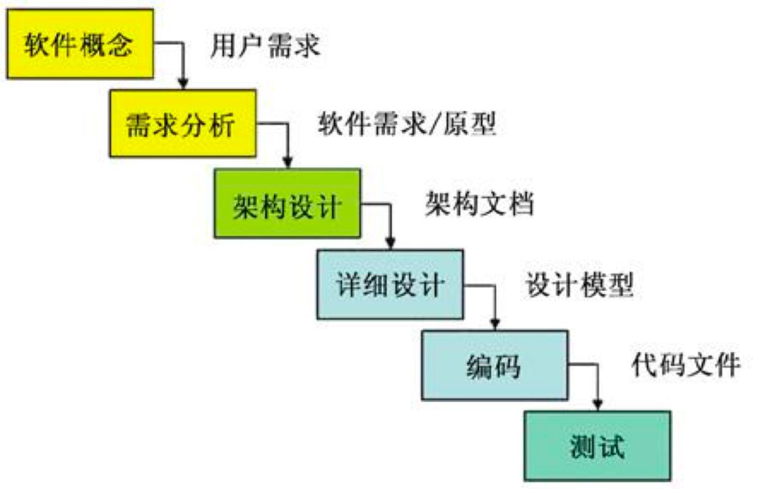 SCRUM中的重构和设计