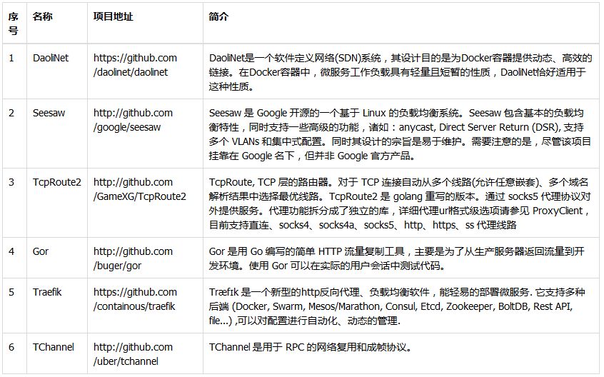 GoLang几个优秀开源项目