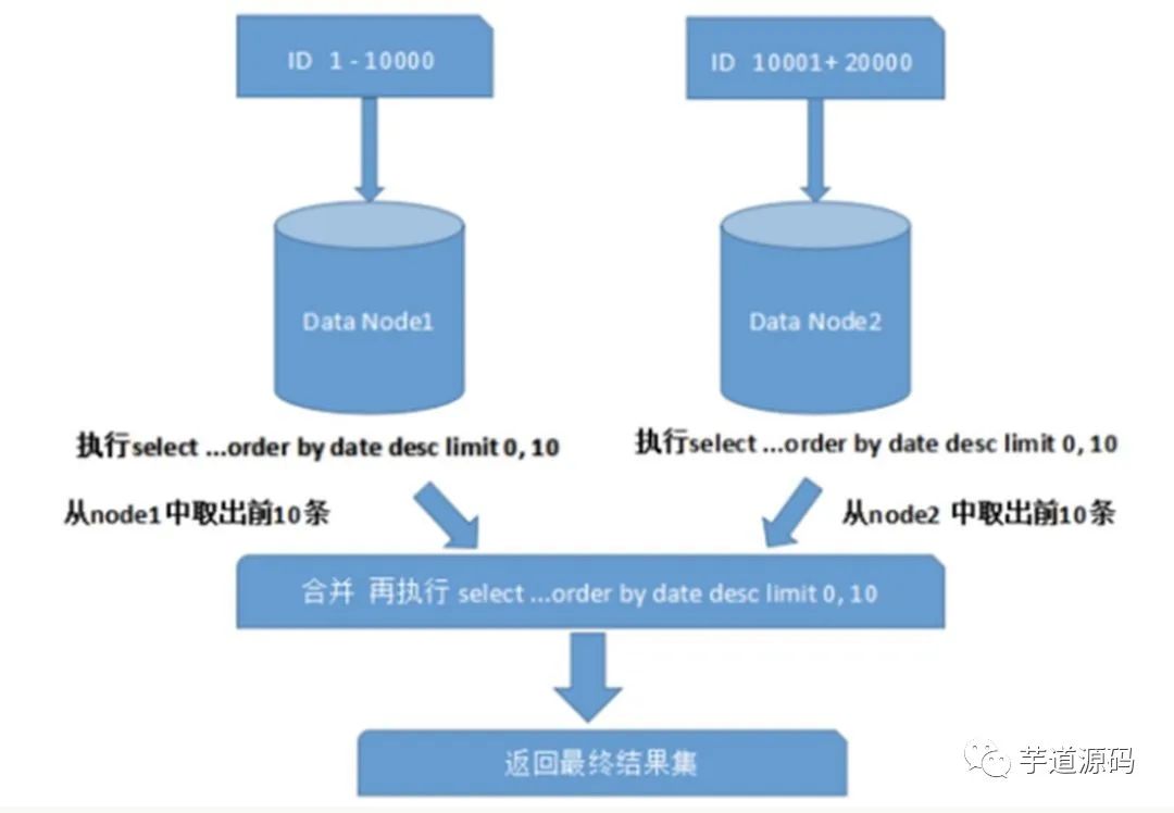 面试官: 谈谈数据库分库分表思路？