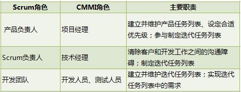 我行创新 | 基于CMMI3级的Scrum敏捷方法创新与实践