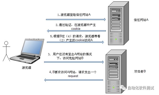 用咱们自己的话和你讲：跨站伪造请求（CSRF）漏洞示例