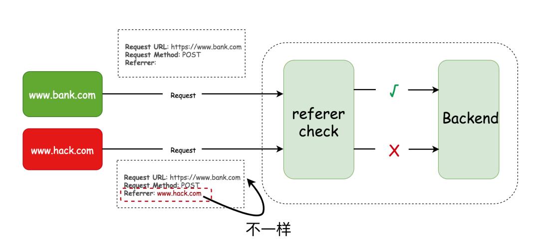 手绘 10 张图，把 CSRF 跨域攻击、JWT 跨域认证说得明明白白的