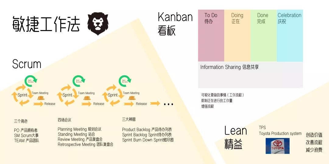 敏捷体验营 | Scrum、Lean、Kanban