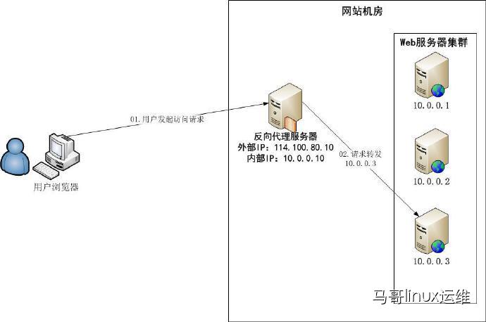 【大型网站技术实践】初级篇：借助Nginx搭建反向代理服务器