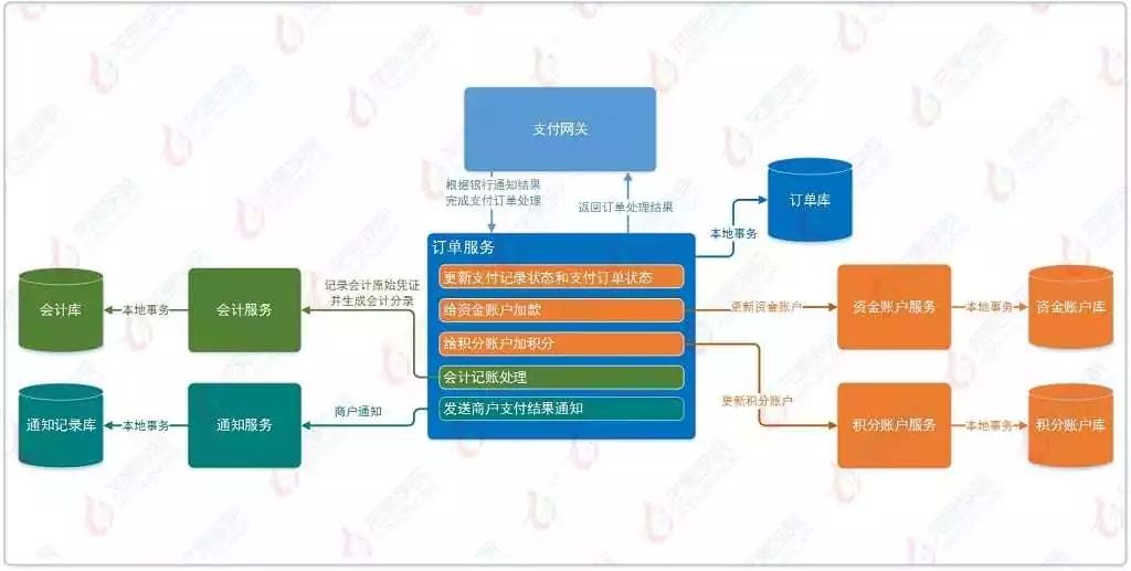 10 分钟看懂分布式事务