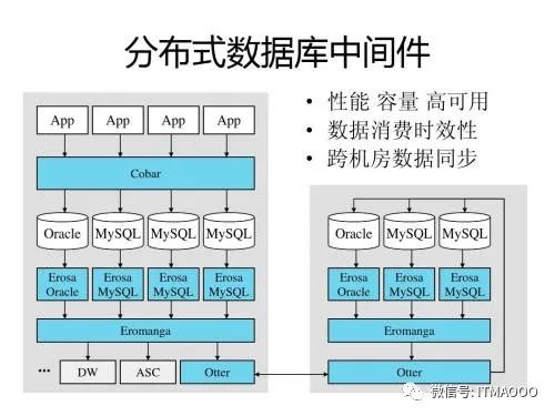 「大数据」互联网应用数据大了就分库分表