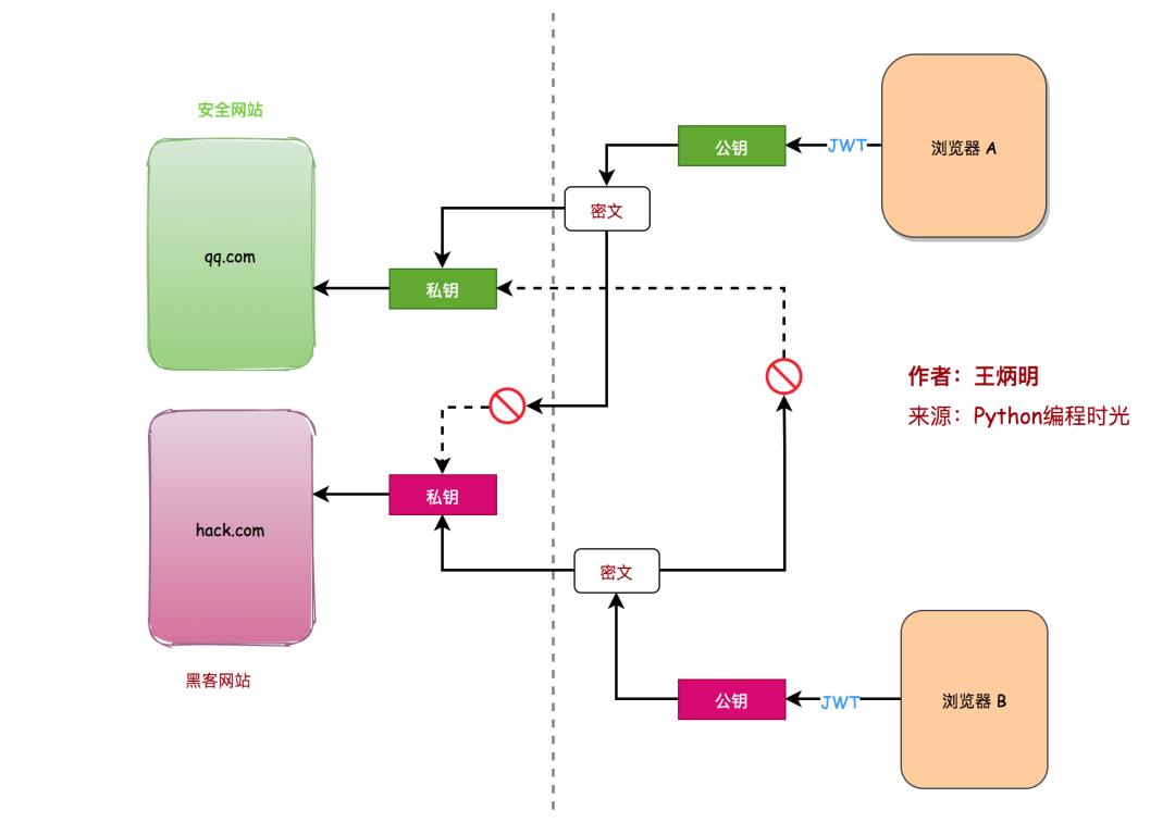 手绘 10 张图，把 CSRF 跨域攻击、JWT 跨域认证说得明明白白的