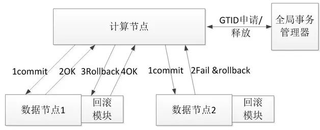 浅谈分布式事务控制在银行应用的实现