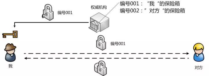 【非对称加密】通俗易懂的解释什么是非对称加密