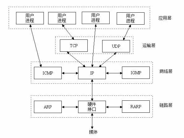 PHP简单socket编程