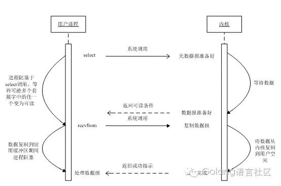 几种服务器端IO模型的简单介绍及实现