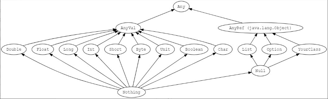 Scala初步（基础篇）