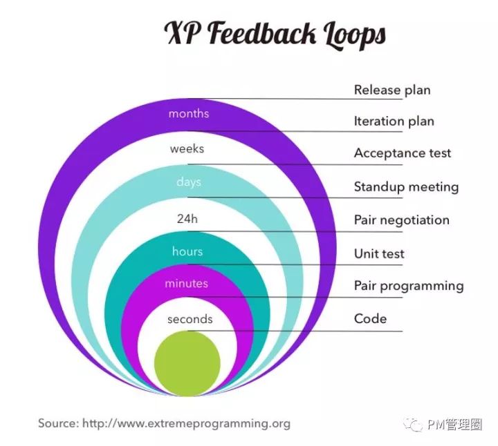 敏捷方法比较：Scrum vs Kanban vs Lean vs XP