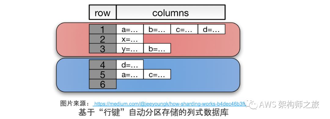 担心数据库性能，念念不忘分库分表怎么办？