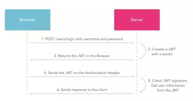 实战：你用SpringBoot集成JWT来实现一下token验证，可否？