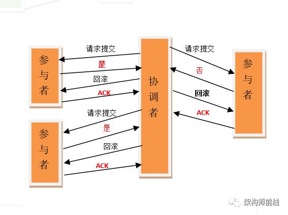 分布式事务概述