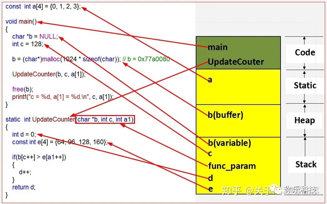 C语言中Code Area（代码区）/Static Area（静态区）/Heap（堆）/Stack（栈）的内存映射区块是什么?