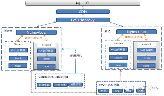 京东三级列表页持续架构优化—Golang+Lua(OpenResty)最佳实践