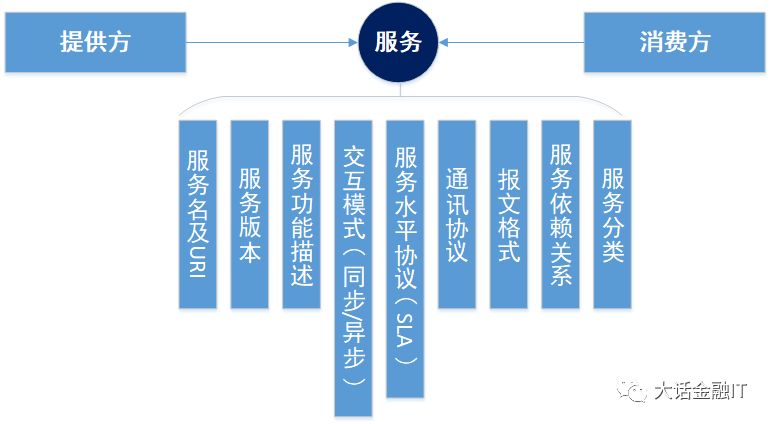 如何正确的使用微服务——服务治理篇