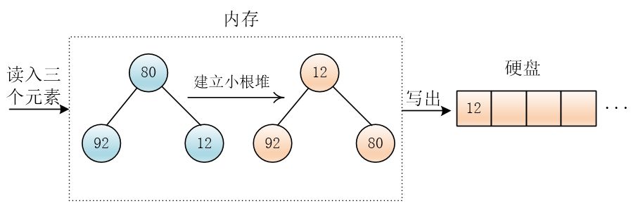 【数据结构与算法】外部排序