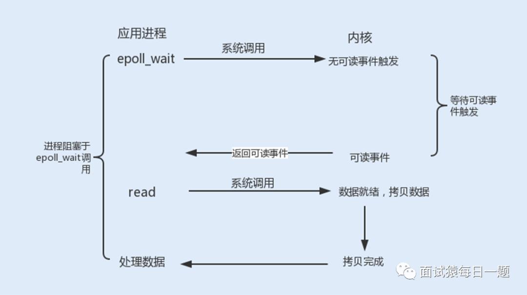 什么是C10K问题，聊聊网络IO模型如何优化该问题