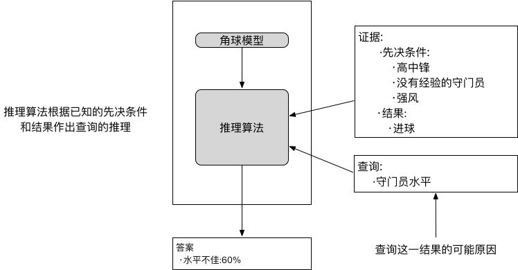 分享 | scala - figaro概率编程入门