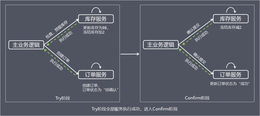 还不理解“分布式事务”？这篇给你讲清楚！