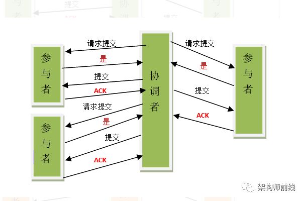 分布式事务概述