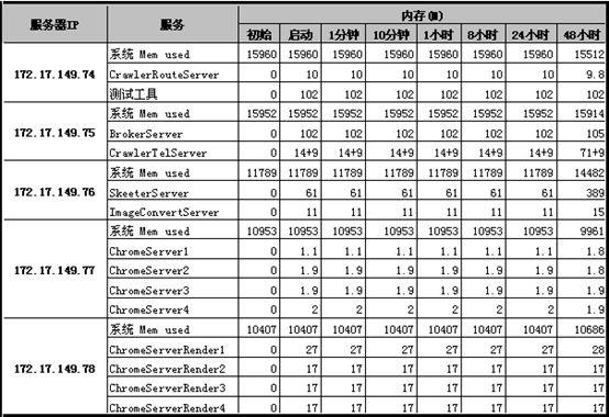 后台性能测试入门—独特的适合腾讯敏捷开发流程的性能测试理论和方法