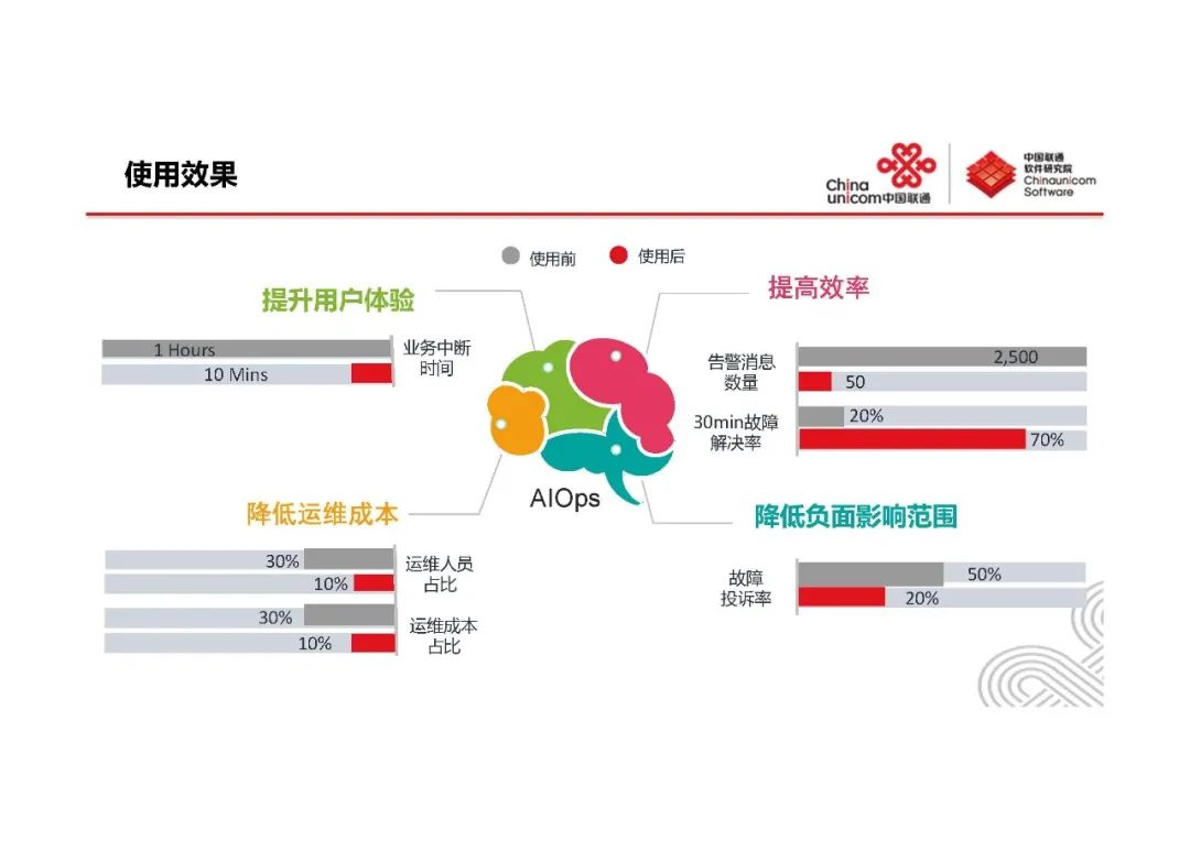 系统监控与AIOps-王新东